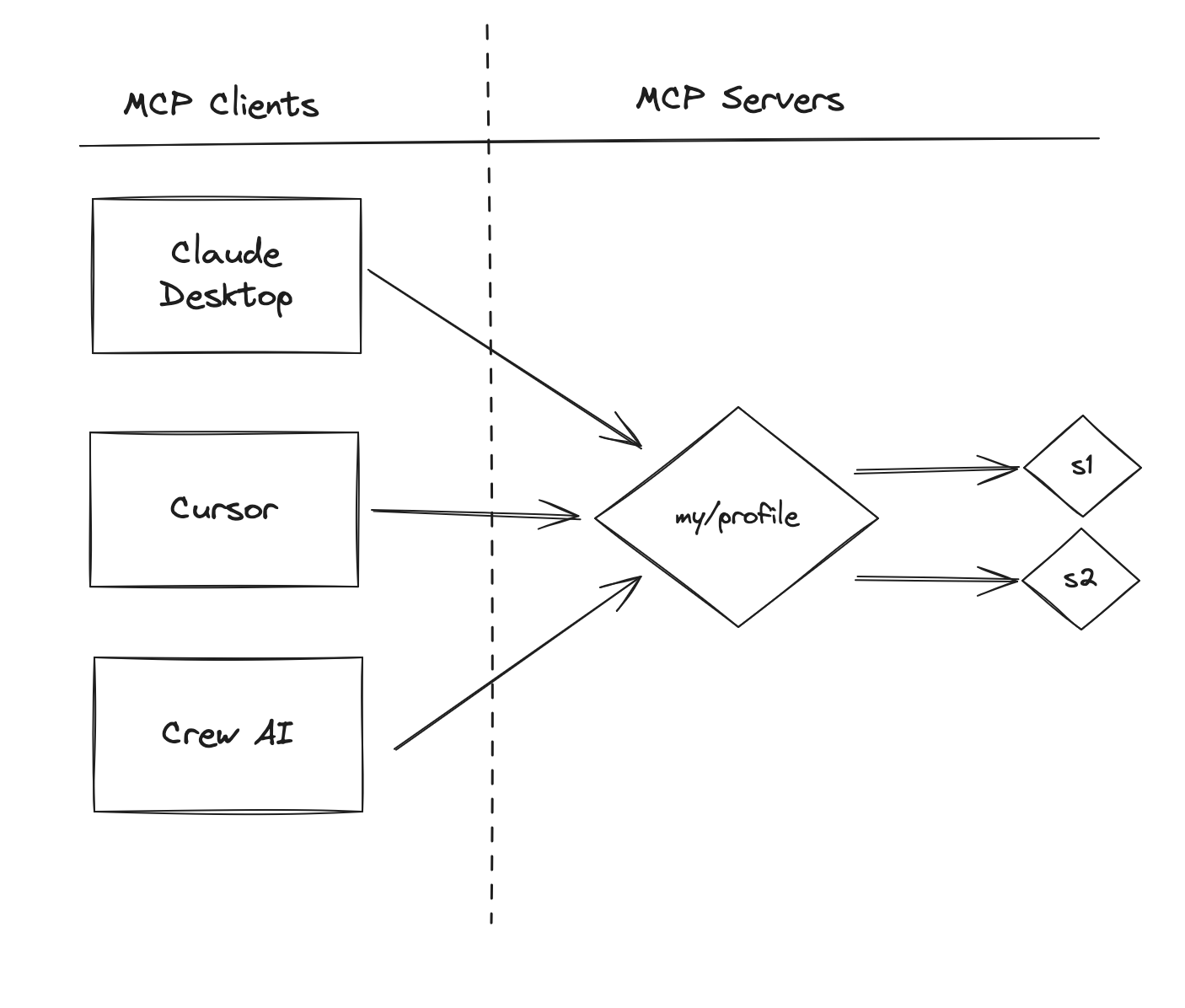 Image of MCP configuration after profiles